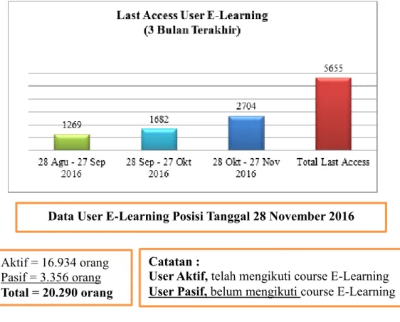 Gambar 1.4 User E-learning (3 bulan terakhir)  Sumber : PT. KAI (Persero) 
