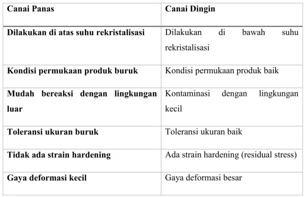 Tabel I.1 Perbedaan Canai Panas dan Canai Dingin 