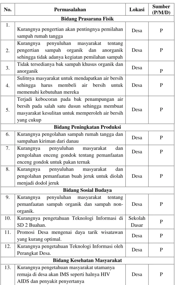 Tabel 1. Identifikasi Permasalahan 
