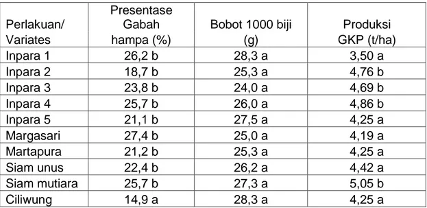 Tabel 9.  Rataan presentase gabah hampa, bobot 1000 biji dan produksi GKP  Kab. Pangkep 