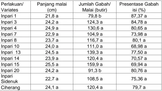 Tabel 11 memperlihatkan presentase gabah hampa, bobot 1000 biji dan  hasil di Kabupaten Gowa