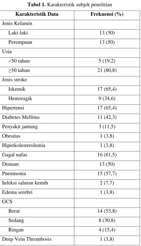 Tabel 1. Karakteristik subjek penelitian  Karakteristik Data  Frekuensi (%)  Jenis Kelamin  Laki-laki  13 (50)  Perempuan  13 (50)  Usia  &lt;50 tahun  5 (19,2)  ≥50 tahun  21 (80,8)  Jenis stroke  Iskemik   17 (65,4)  Hemoragik   9 (34,6)  Hipertensi  17 