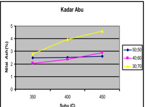 Gambar 3.  Hubungan  antara  suhu  karbonisasi terhadap kadar abu briket bioarang  dari buah bintaro dan tempurung kelapa 