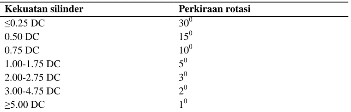 Tabel 3. Perkiraan rotasi koreksi silinder dengan JCC 1 Kekuatan silinder  Perkiraan rotasi 