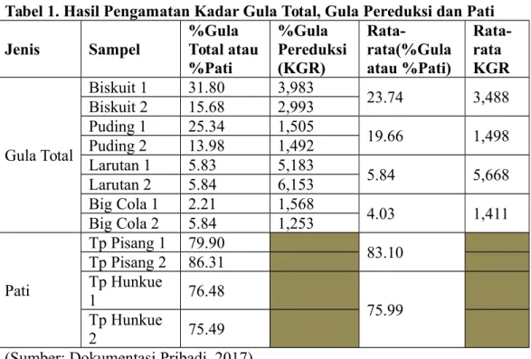 Tabel 1. Hasil Pengamatan Kadar Gula Total, Gula Pereduksi dan Pati Jenis Sampel %Gula 