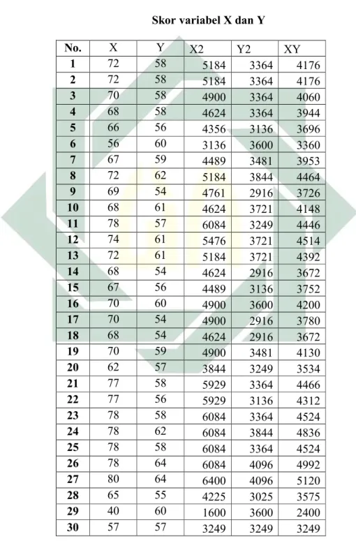 Tabel 4.4  Skor variabel X dan Y 