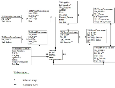 Gambar 1. Relasi Tabel Sistem Yang  Direncanakan 