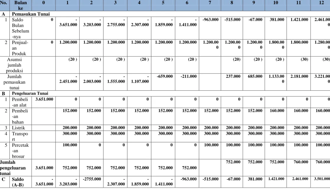 Tabel 5.5.Perhitungan Cash Flash  dalam Produksi “Kalung Perca” 