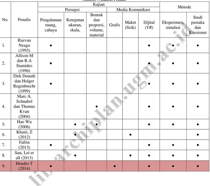 Tabel 1. 2. Matriks Penelitian tentang Persepsi dan Media Komunikasi   Sumber : Analisis Penulis   
