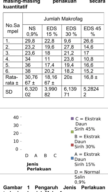 Tabel 1 Hasil rerata jumlah makrofag pada  masing-masing perlakuan secara  kuantitatif