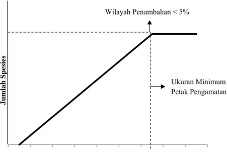 Gambar 2. Kurva Spesies Area (Wihyawari, 2013) 