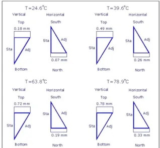 Figure 6. Hot misalignment 