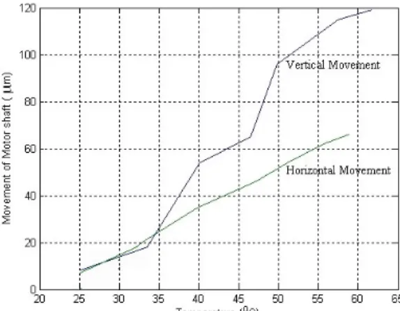 Figure 9.  Graph of angular misalignment  Table 3.  Shaft position of vertical plane 