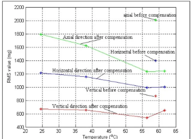 Figure 14.  Vibration spectrum before compensation 