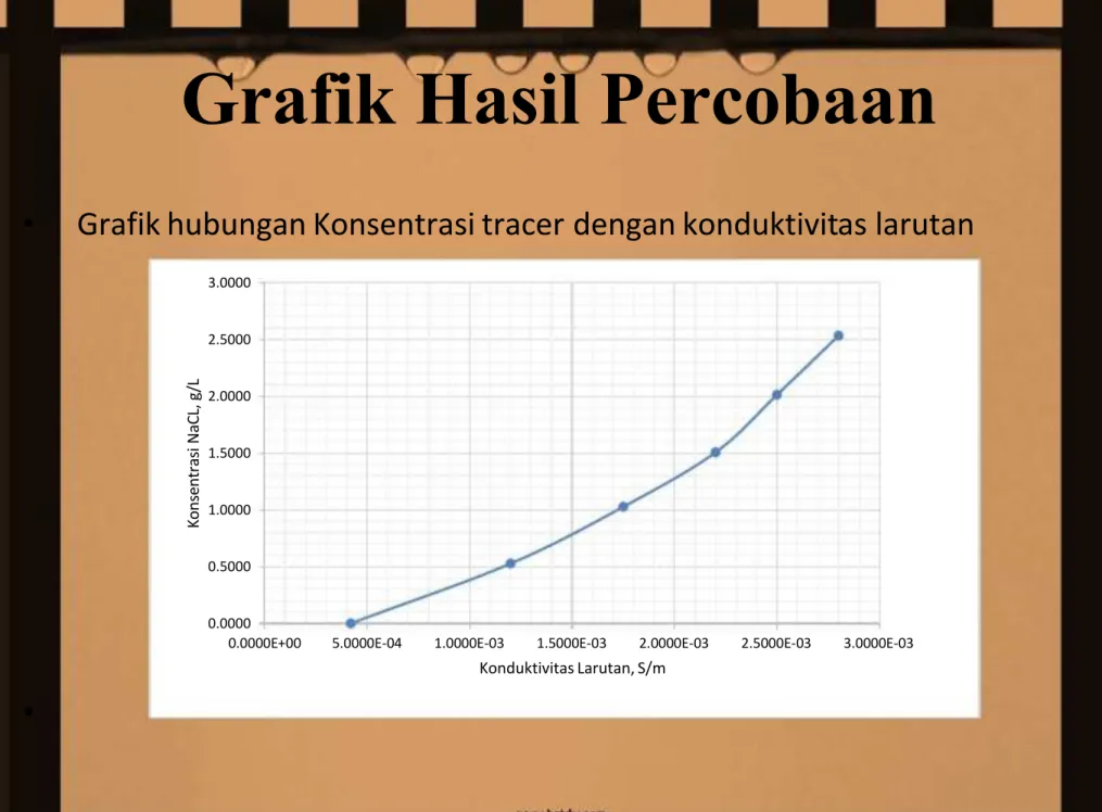 Grafik Hasil Percobaan