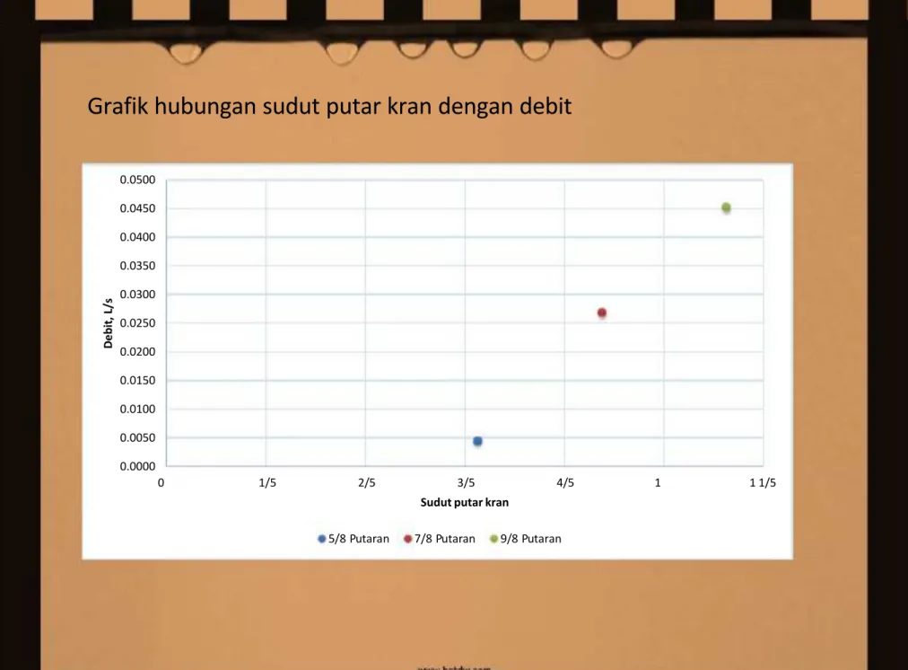 Grafik hubungan sudut putar kran dengan debit 0.00000.00500.01000.01500.02000.02500.03000.03500.04000.04500.0500 0 1/5 2/5 3/5 4/5 1 1 1/5   D   e    b   i   t ,   L    /   s