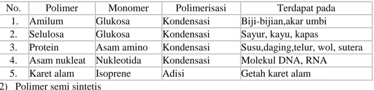 Tabel beberapa contoh polimer alam 