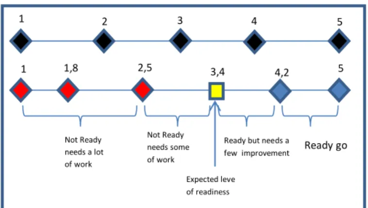 Gambar  2.1.  Indeks  untuk  kesiapan  e-learning  menurut Aydin &amp; Tasci (2005) 