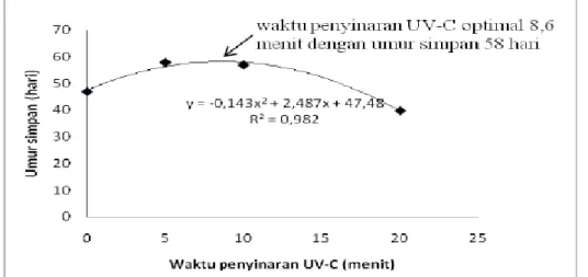 Gambar 5. Hubungan antara waktu penyinaran UV-C dan umur simpan  Tabel 9. Umur simpan tomat (hari) 