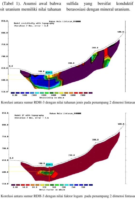 Gambar 7. Korelasi antara sumur RDH-3 dengan nilai tahanan jenis pada penampang 2 dimensi lintasan RV