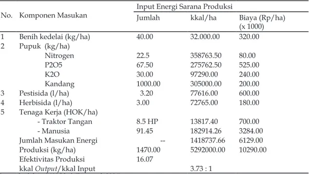 Tabel 3. Kebutuhan fisik. input energi dan biaya sarana produksi usahatani kedelai di lahan sul- sul-fat masam bergambut
