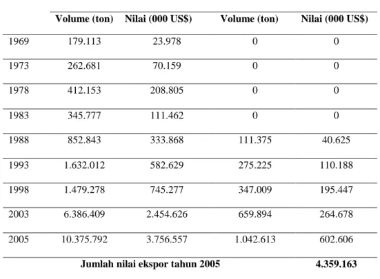Tabel 3. Perkembangan Nilai Ekspor CPO dan Kernel Sawit (KPO) 