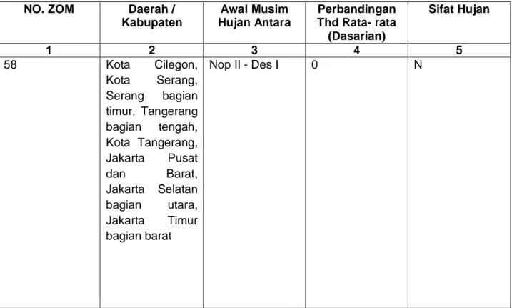 Tabel 2 : Prakiraan Musim Hujan 2011/2012 DKI Jakarta dan Sekitarnya  NO. ZOM  Daerah / 