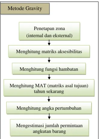 Tabel 1. Penomoran zona pergerakan 