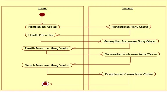 Gambar 2. Activity Diagram Memainkan Gong Lanang  
