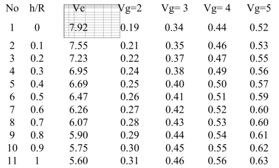 Tabel 1-2  Rasio m f   /m 0  untuk berbagai kecepatan dorong Vg dalam km/det, sebagai  fungsi  dari h/R