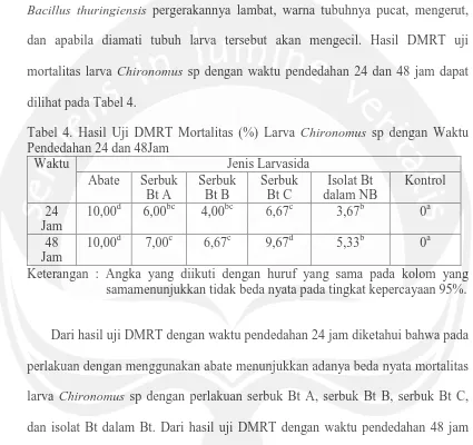 Tabel 4. Hasil Uji DMRT Mortalitas (%) Larva Chironomus sp dengan Waktu Pendedahan 24 dan 48Jam 
