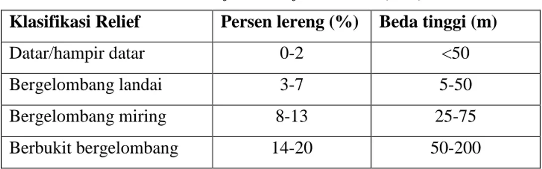 Tabel 2.1 Klasifikasi Relief Van Zuidam (1983) 