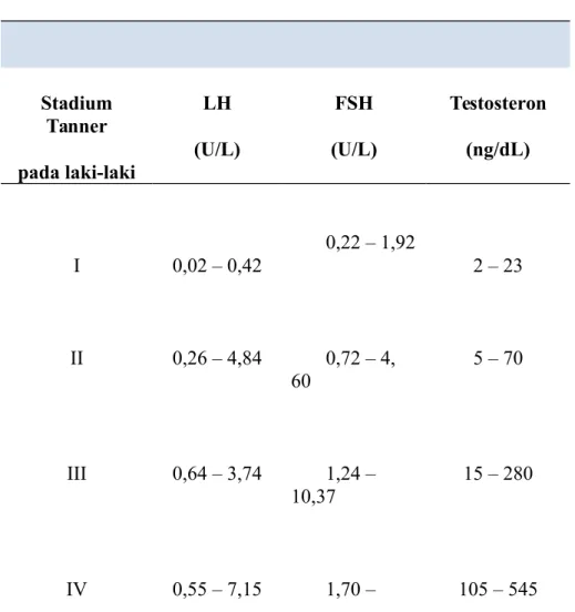 Tabel 1. Konsentrasi LH, FSH dan Steroid pada stadium pubertas yang berbeda 5