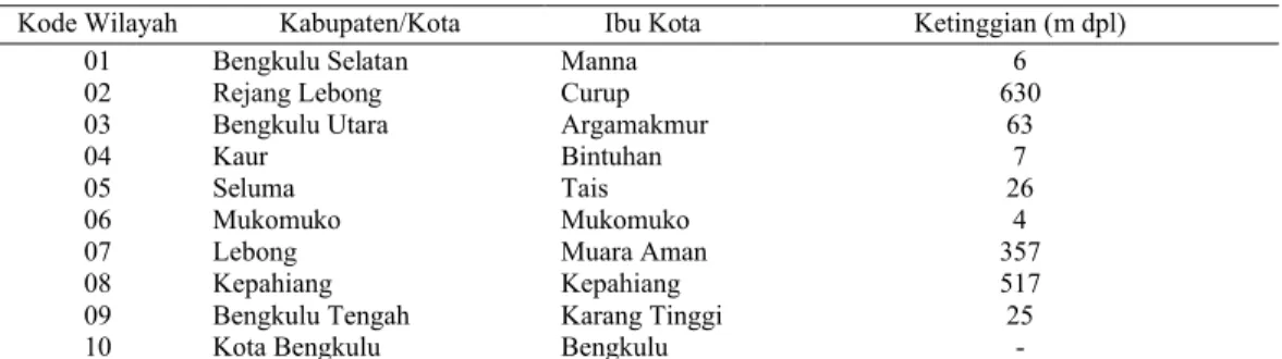 Tabel 4.1. Nama-Nama Ibu Kota, Luas Daerah dan  Ketinggian dari Permukaan Laut