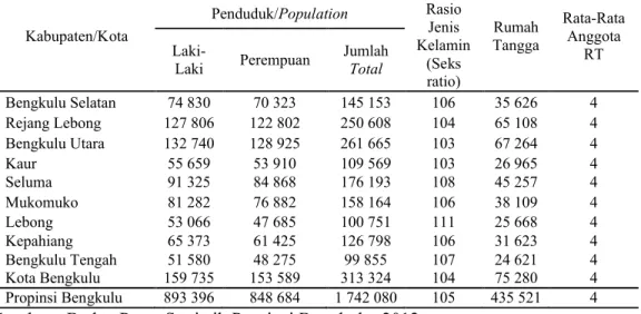 Tabel 4.5. Jumlah Penduduk, Rasio Jenis Kelamin, Jumlah Rumah Tangga Dan Rata- Rata-Rata Anggota Rumah Tangga Menurut Kabupaten/Kota di Bengkulu