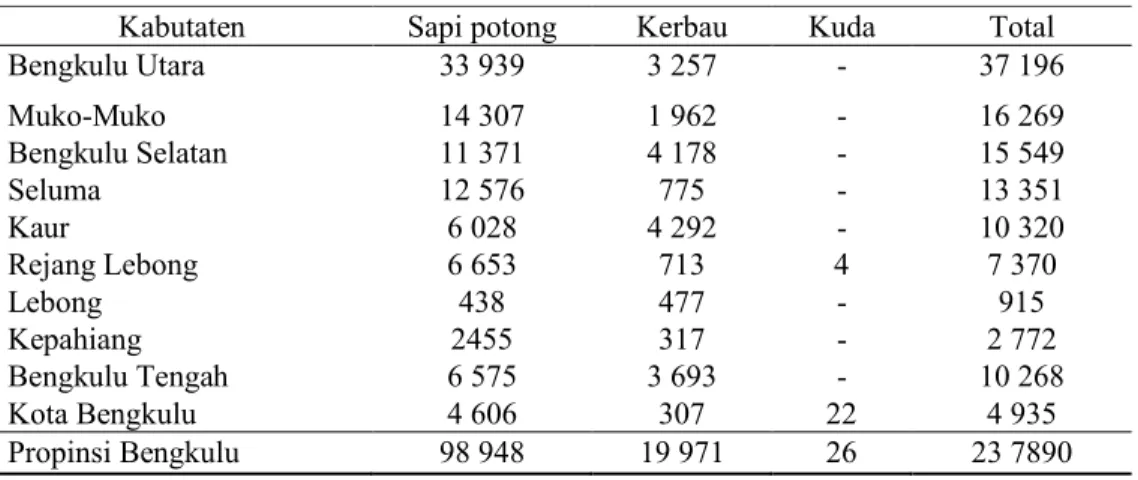 Tabel 4.8. Jumlah Ternak Sapi, Kerbau Dan Kuda di Provinsi Bengkulu, 2012