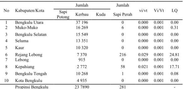Tabel 5.1. Hasil analisis LQ sapi perah di Propinsi Bengkulu