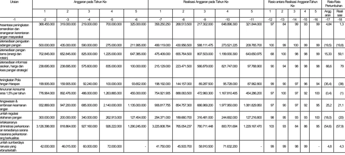 Tabel 2.2. Anggaran dan Realisasi Pendanaan Pelayanan Badan Ketahanan Pangan Daerah Prov