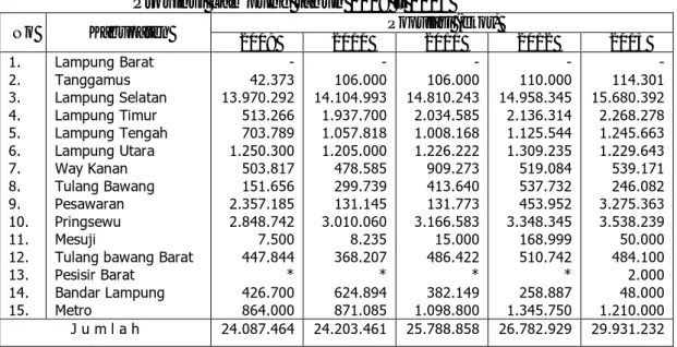 Tabel 15.       Populasi Ayam Ras Pedaging  di Kabupaten/Kota se  Provinsi Lampung tahun 2009 – 2013 