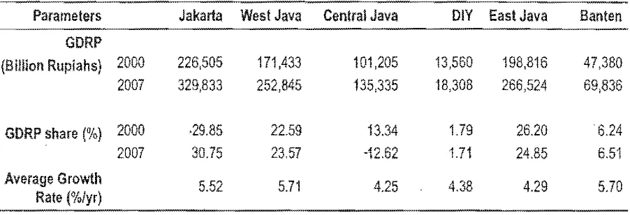 Figure 12 Williamson's Disparity Index between RegenciesfTowns in Each Province in Java 