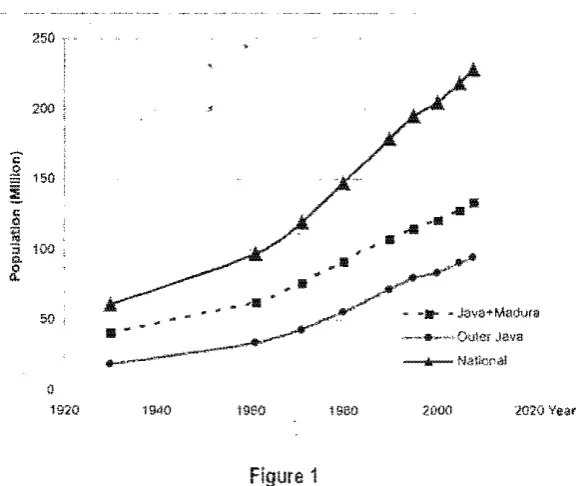 Figure 1 National, Java and Outer Java Population since 1930 to 2008 