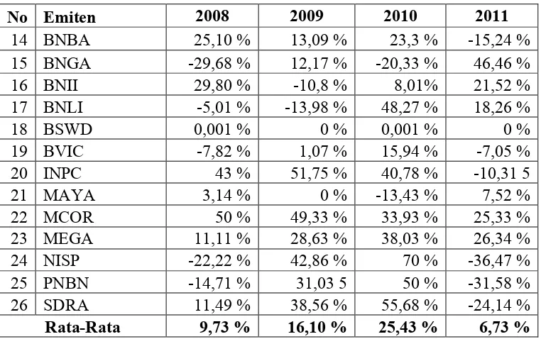 Tabel 1.1 dan tabel 1.2 meunjukkan bahwa return saham sektor perbankan 