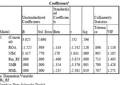 Tabel 3.6 Hasil Perhitungan Collinearity Statistics 