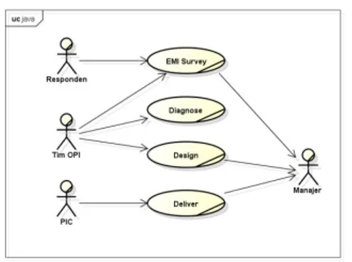 Gambar 3. Business Use case Diagram OPI  EMI Survey 