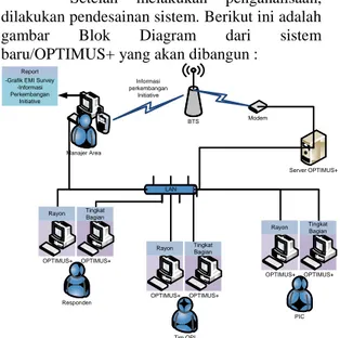 Gambar 4. Blok Diagram OPTIMUS+ 