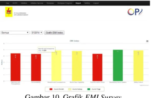 Gambar 10. Grafik EMI Survey 