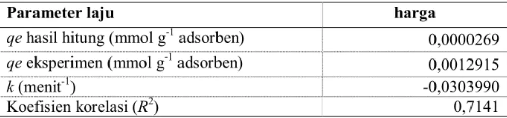 Tabel 2. Perbandingan antara k, qe, dan R 2  hasil pemodelan menggunakan persamaan laju  Lagergrenpseudo-first-order untuk sistem MO-kain-tawas 