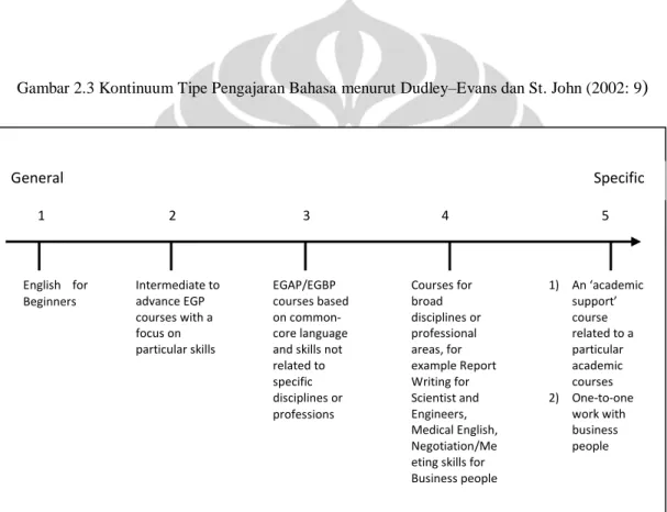 Gambar 2.3 Kontinuum Tipe Pengajaran Bahasa menurut Dudley–Evans dan St. John (2002: 9 ) 