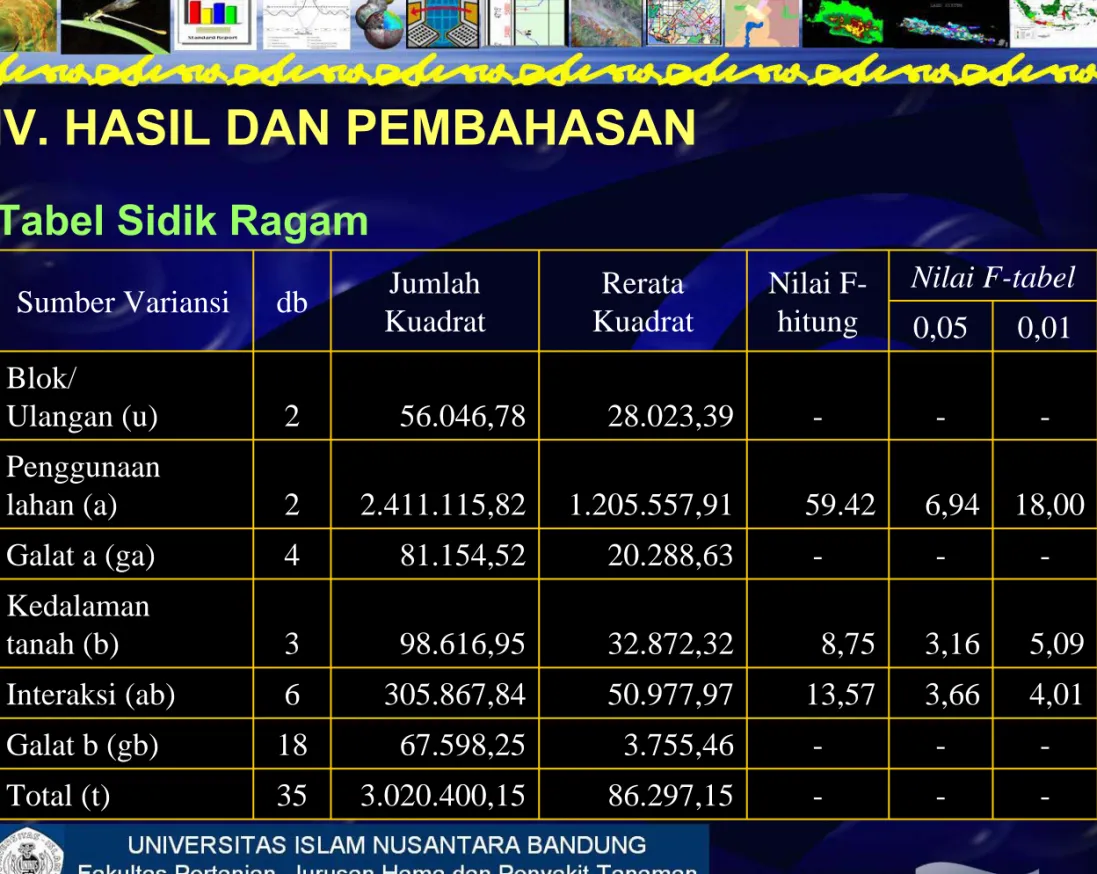 Tabel Sidik Ragam