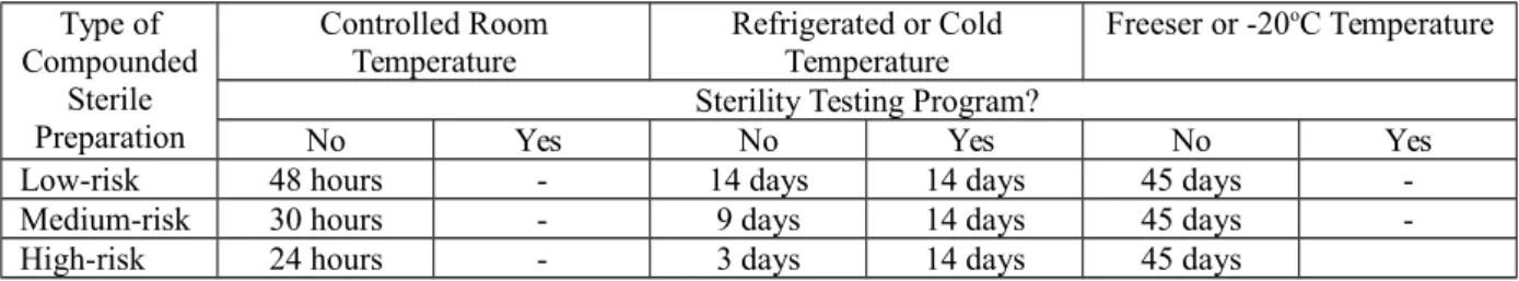 Table 2-1. Beyond-use date pada sediaan injeksi cair (BUD untuk sediaan steril dari tingkat resiko berbeda yang disimpan pada suhu yang bebeda.